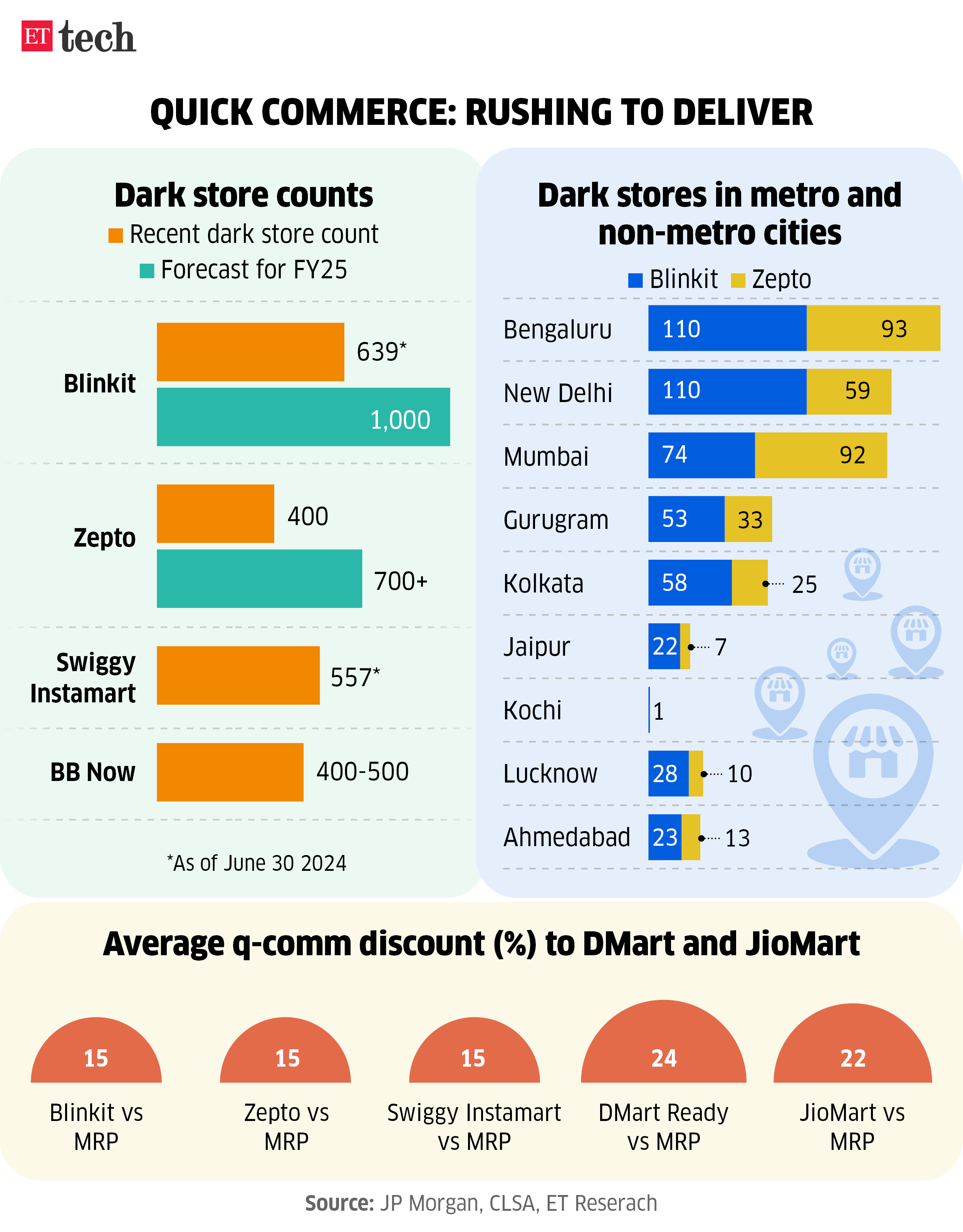 Quick Commerce to rush delivery Number of dark stores September 27, 2024 Graphic ETTECH