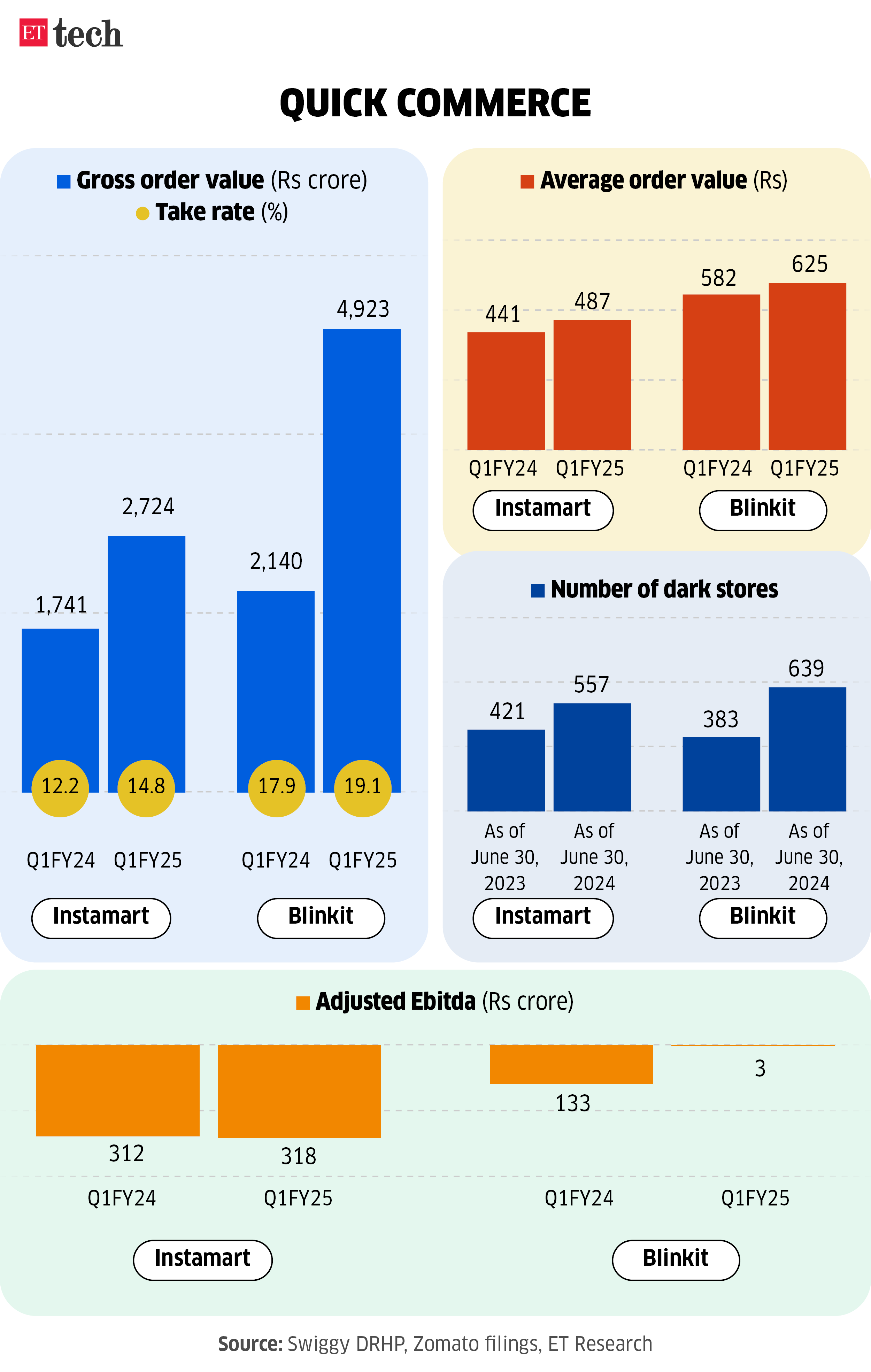 Difference Between Swiggy and Zomato Quick Commerce Graphics ETTECH