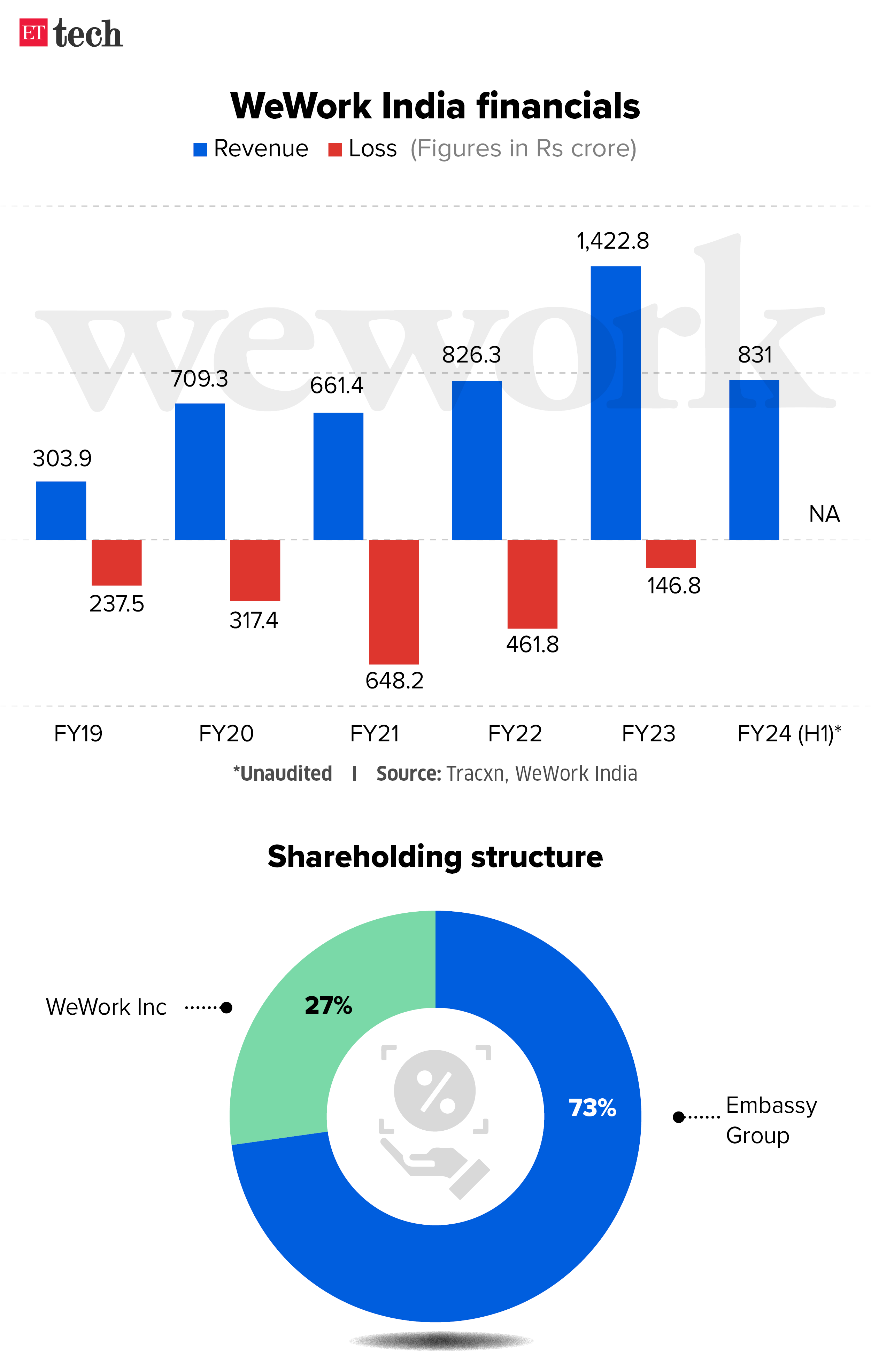 WeWork India Financial Graphic September 2024 ETTECH