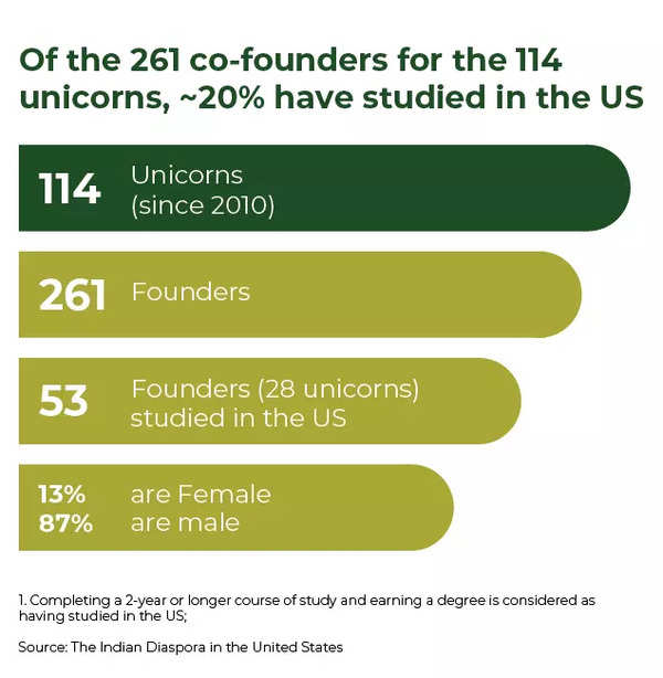 Source: Indian Diaspora in the United States