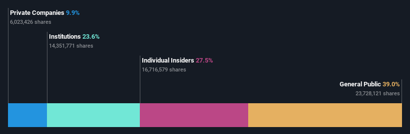 Ownership breakdown